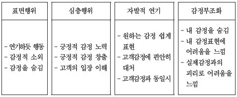 제2단계 감정규제 과정(감정노동의 양태)