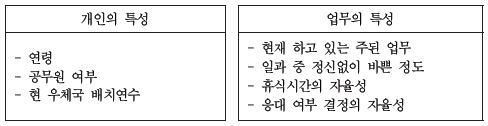 감정노동의 양태에 영향을 미치는 개인 및 조직의 특성