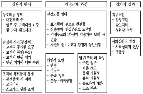 판매직?콜센터 근로자의 감정노동과 건강의 분석틀