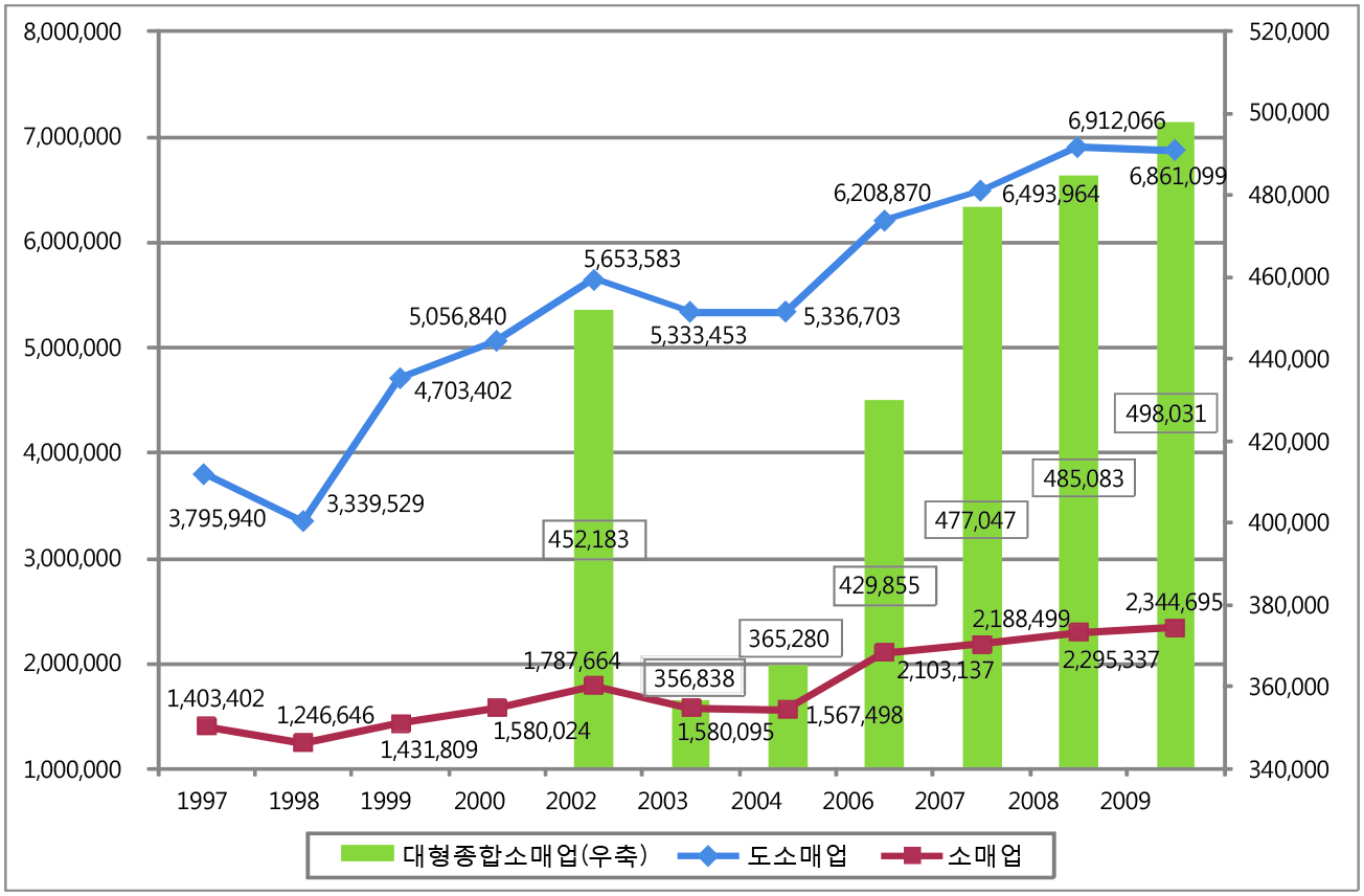 도소매업?소매업?대형종합소매업 매출액(실질) 추이(1997∼2009년)