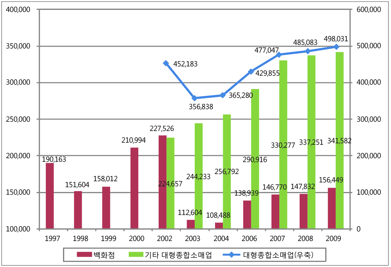 대형종합소매업 매출액(실질) 추이(1997∼2009년)