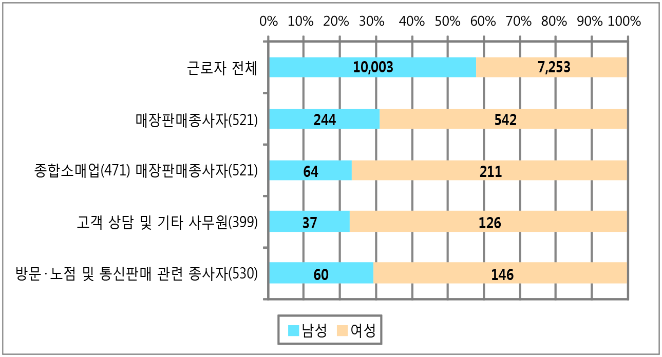 성별 근로자 구성(2011년 4/4분기)