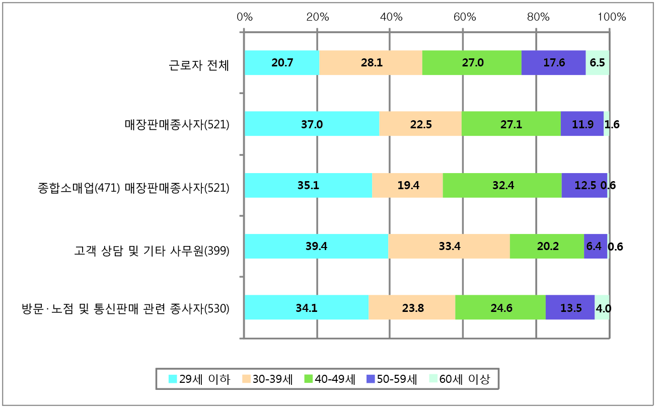 연령별 구성(2011년 4/4분기)