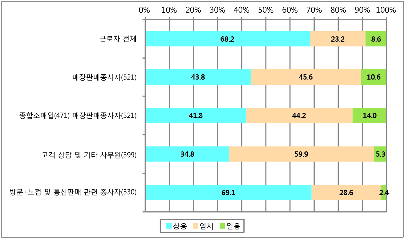 종사상지위별 근로자 구성(2011년 4/4분기)