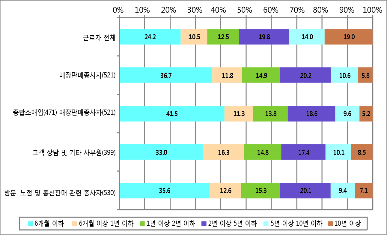 근속연수별 근로자구성(2011년 4/4분기)