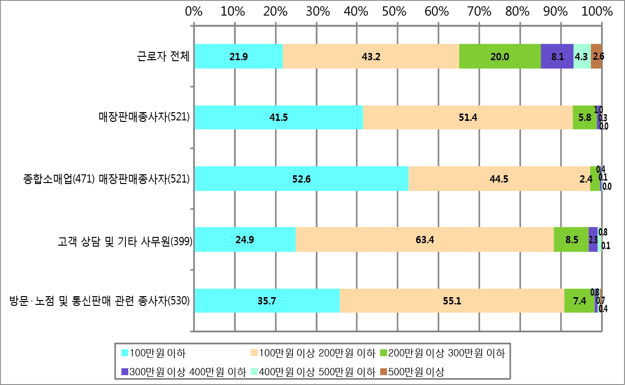 임금수준별 근로자구성(2011년 4/4분기)