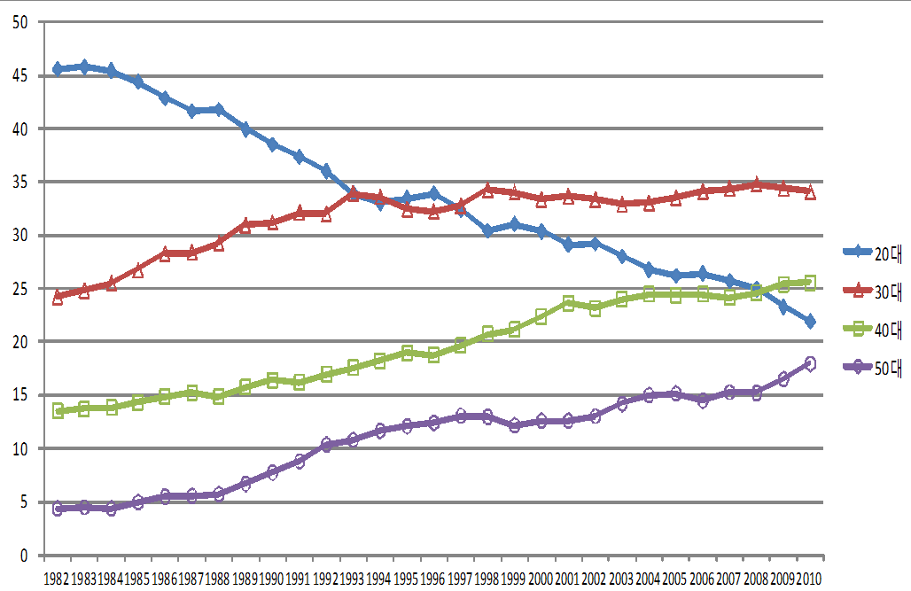 기업 인력의 연령별 구성 변화(1982～2010년)