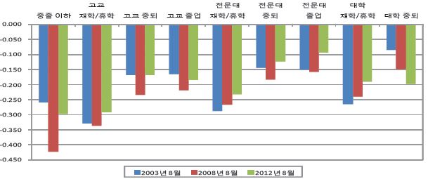 교육수준별 청년층(15∼29세) 임금프리미엄 추이(2003, 2008, 2012년)