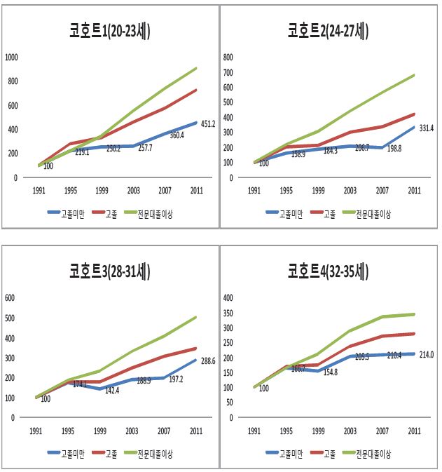 청년층 코호트별 근로소득 지수 변화(1991～2011년)