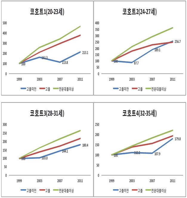 외환위기 이후 청년층 코호트별 근로소득 지수 변화