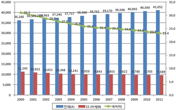 15세 이상 인구 추이(2000～11년)
