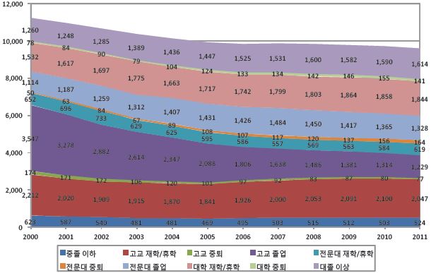 교육수준별 청년층(15～29세) 구성 추이(2000～11년) : 전체