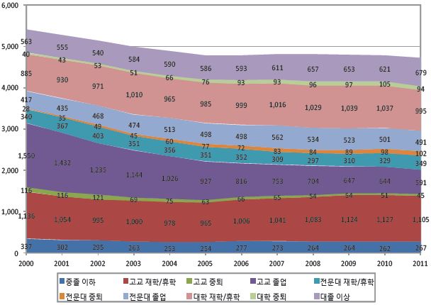 교육수준별 청년층(15～29세) 구성 추이(2000～11년) : 남성