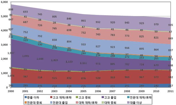 교육수준별 청년층(15～29세) 구성 추이(2000～11년) : 여성