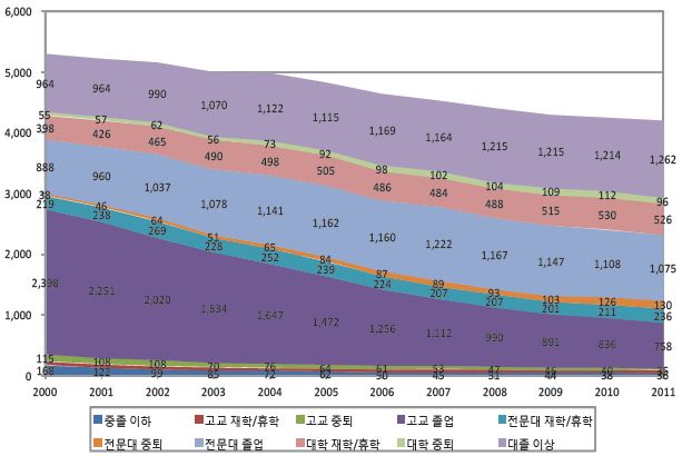 교육수준별 청년층(15～29세) 경제활동인구 추이(2000～11년) : 전체