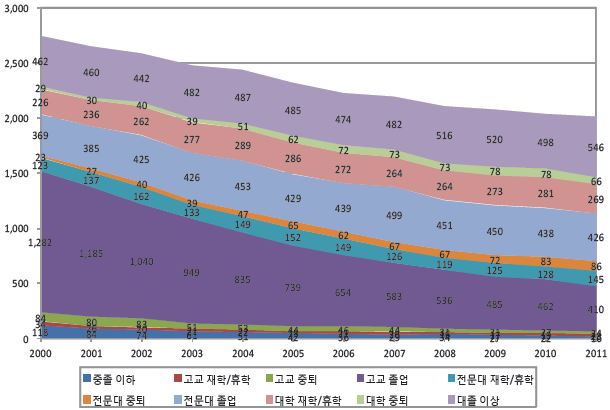 교육수준별 청년층(15～29세) 경제활동인구 추이(2000～11년) : 남성