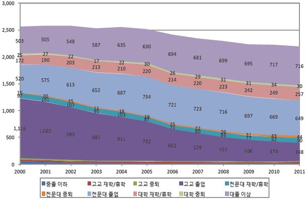 교육수준별 청년층(15～29세) 경제활동인구 추이(2000～11년) : 여성