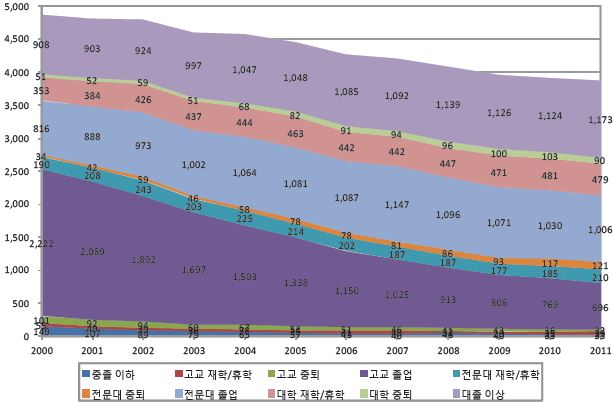 교육수준별 청년층(15～29세) 취업자 수 추이(2000～11년) : 전체