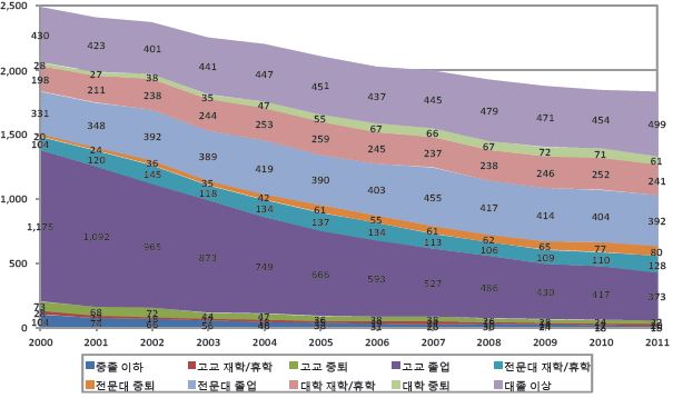 교육수준별 청년층(15～29세) 취업자 수 추이(2000～11년) : 남성