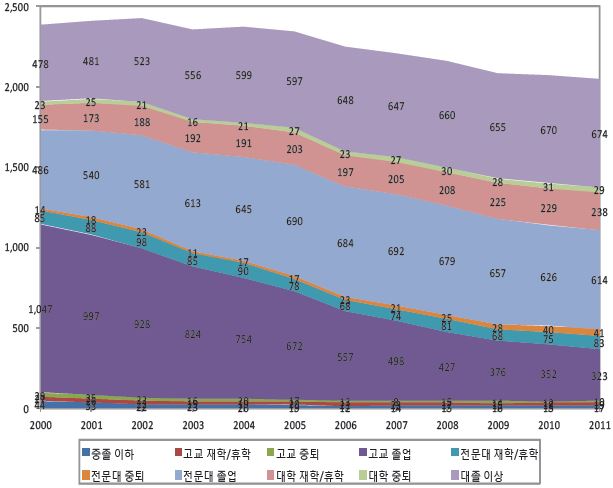 교육수준별 청년층(15～29세) 취업자 수 추이(2000～11년) : 여성