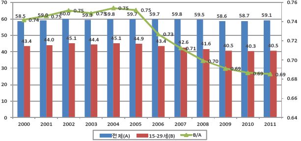 고용률 추이(2000～11년)