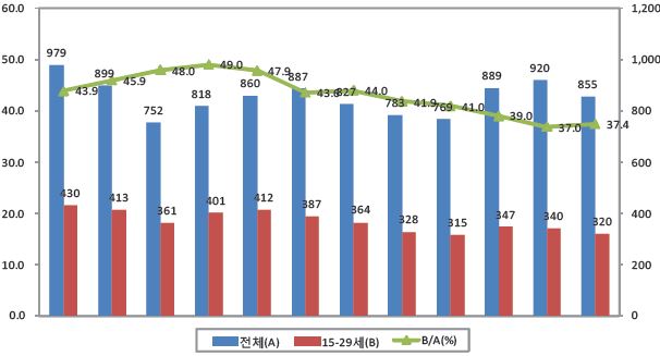 실업자 추이(2000～11년)