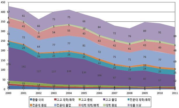 교육수준별 청년층(15～29세) 실업자 수 추이(2000～11년) : 전체