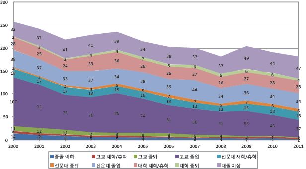 교육수준별 청년층(15～29세) 실업자 수 추이(2000～11년) : 남성
