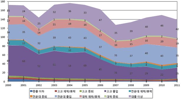 교육수준별 청년층(15～29세) 실업자 수 추이(2000～11년) : 여성