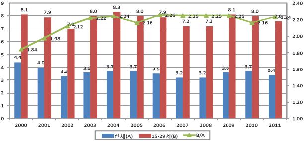 실업률 추이(2000～11년)