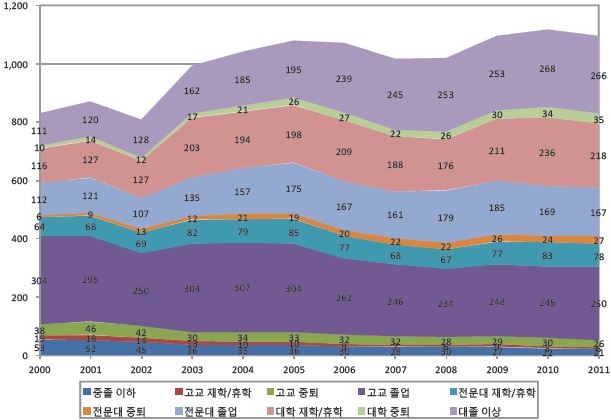 교육수준별 청년층(15～29세) 니트 수 추이(2000～11년) : 전체