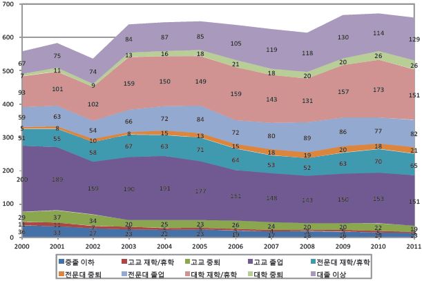 교육수준별 청년층(15～29세) 니트 수 추이(2000～11년) : 남성