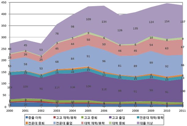 교육수준별 청년층(15～29세) 니트 수 추이(2000～11년) : 여성