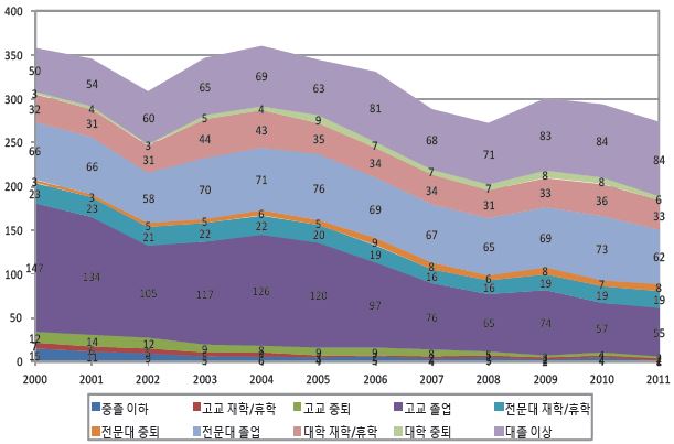 교육수준별 청년층(15～29세) 구직 니트 수 추이(2000～11년) : 전체