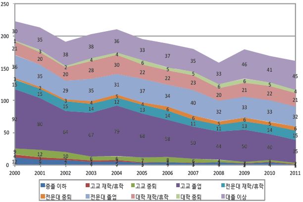 교육수준별 청년층(15～29세) 구직 니트 수 추이(2000～11년) : 남성