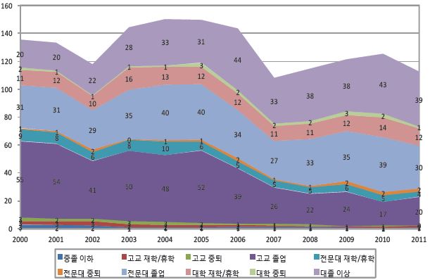 교육수준별 청년층(15～29세) 구직 니트 수 추이(2000～11년) : 여성