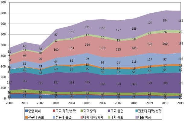 교육수준별 청년층(15～29세) 비구직 니트 수 추이(2000～11년) : 전체