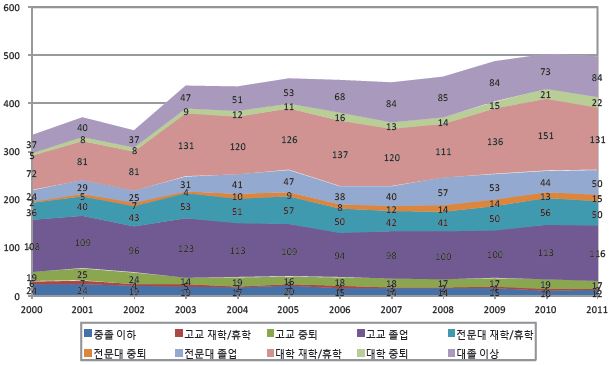 교육수준별 청년층(15～29세) 비구직 니트 수 추이(2000～11년) : 남성