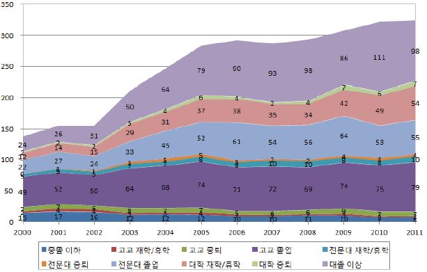 교육수준별 청년층(15～29세) 비구직 니트 수 추이(2000～11년) : 여성