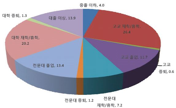 교육수준별 직업교육(훈련) 무경험자 구성