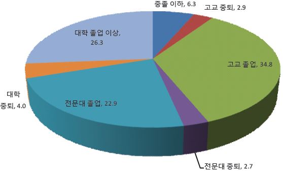 교육수준별 미취업기간 1년 이상 이직자 구성