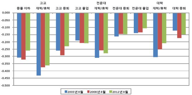 교육수준별 임금프리미엄 추이(2003, 2008, 2012년)