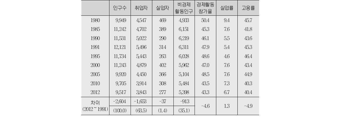 청년층 노동시장 현황 및 추이(단위:천명, %)