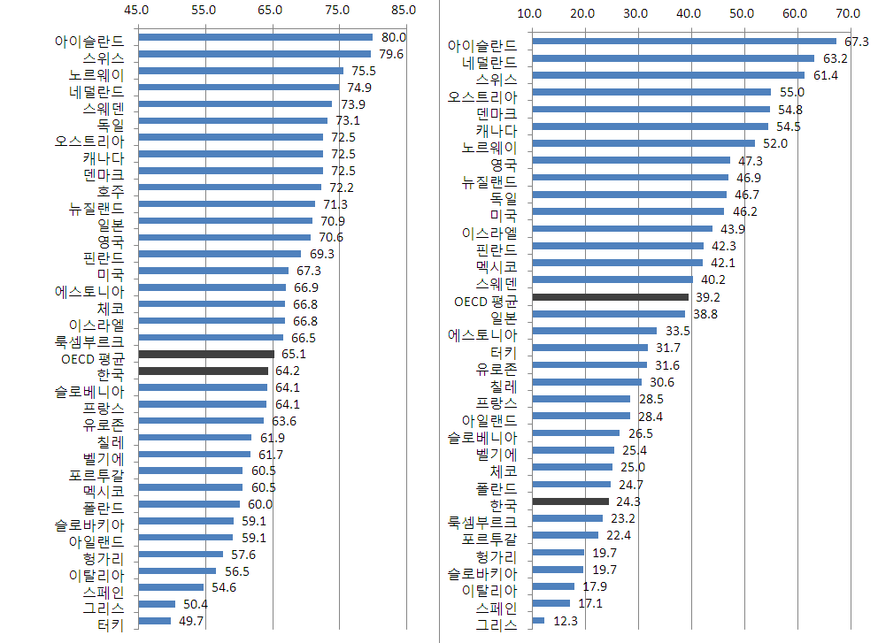 고용률 국제비교