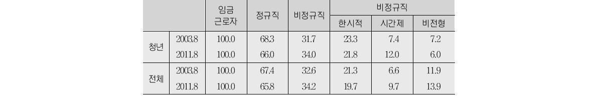 청년 비정규직 비율(단위:%)