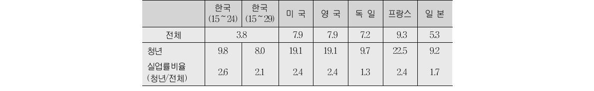 청년 실업률 비율(단위:%, 배)