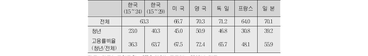 청년 고용률 비율(단위:%)