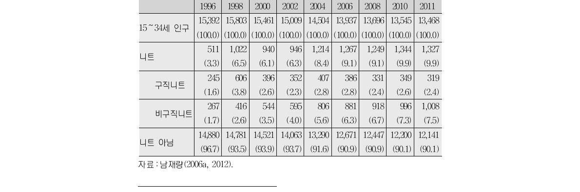 청년(15～34세) 니트의 현황 및 추이(단위:천 명, %)
