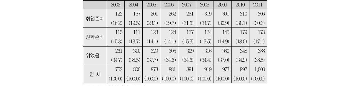 청년 비구직 니트의 주된 활동상태(단위:천명, %)