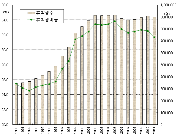 휴학생 수 및 휴학생 비율